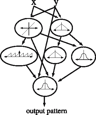 Figure4: Compositional Pattern Producing Networks: A Novel Abstraction of Development