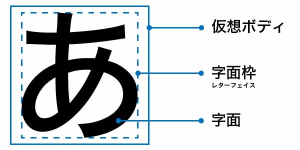 和文書体の設計
